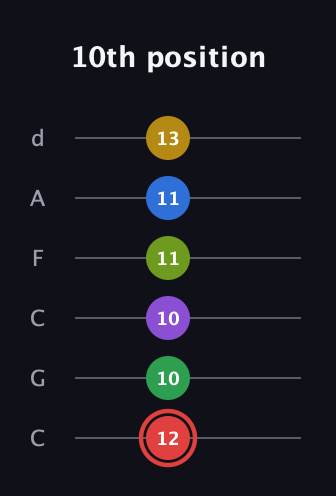 C Augmented 11th Sharp 9th guitar tab — 10th position (12 10 10 11 11 13) in Drop C Tuning (CGCFAD)