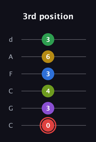C Augmented 11th Sharp 9th guitar tab — 3rd position (0 3 4 3 6 3) in Drop C Tuning (CGCFAD)