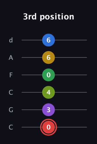 C Augmented 11th Sharp 9th guitar tab — 3rd position (0 3 4 0 6 6) in Drop C Tuning (CGCFAD)