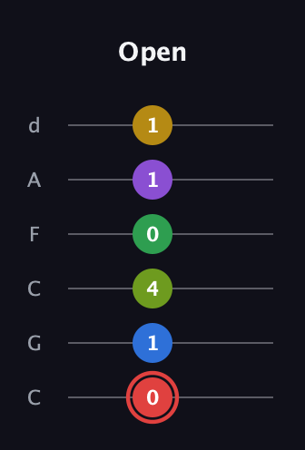 C Augmented 11th Sharp 9th guitar tab — Open (0 1 4 0 1 1) in Drop C Tuning (CGCFAD)