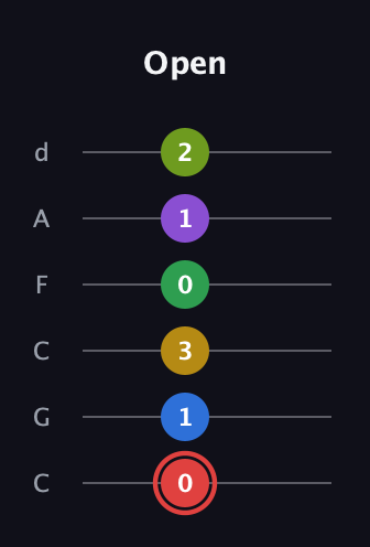 C Augmented 11th Sharp 9th guitar tab — Open (0 1 3 0 1 2) in Drop C Tuning (CGCFAD)