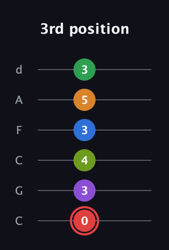 C Augmented 11th guitar tab — 3rd position (0 3 4 3 5 3) in Drop C Tuning (CGCFAD)