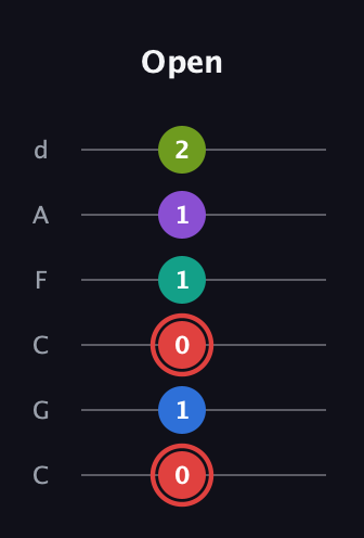 C Augmented 7th Flat 5th guitar tab — Open (0 1 0 1 1 2) in Drop C Tuning (CGCFAD)