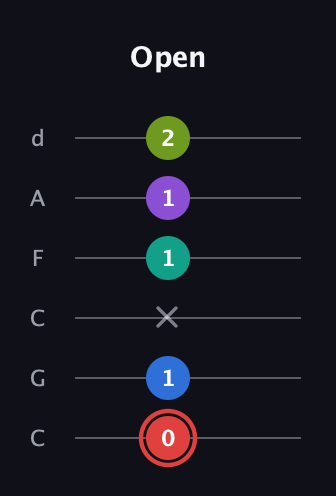 C Augmented 7th Flat 5th guitar tab — Open (0 1 x 1 1 2) in Drop C Tuning (CGCFAD)