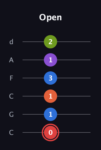 C Augmented 7th Flat 9th guitar tab — Open (0 1 1 3 1 2) in Drop C Tuning (CGCFAD)