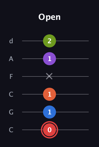 C Augmented 7th Flat 9th guitar tab — Open (0 1 1 x 1 2) in Drop C Tuning (CGCFAD)