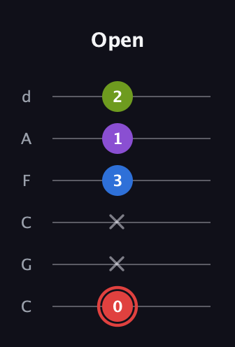C Augmented 7th Sharp 13th guitar tab — Open (0 x x 3 1 2) in Drop C Tuning (CGCFAD)