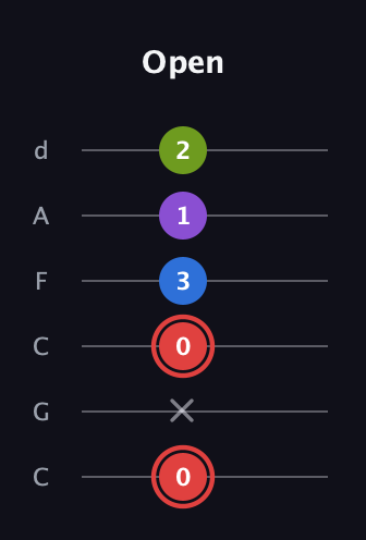 C Augmented 7th Sharp 13th guitar tab — Open (0 x 0 3 1 2) in Drop C Tuning (CGCFAD)