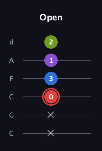 C Augmented 7th Sharp 13th guitar tab — Open (x x 0 3 1 2) in Drop C Tuning (CGCFAD)