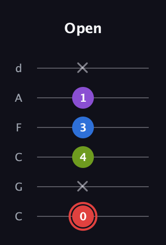 C Augmented 7th Sharp 13th guitar tab — Open (0 x 4 3 1 x) in Drop C Tuning (CGCFAD)