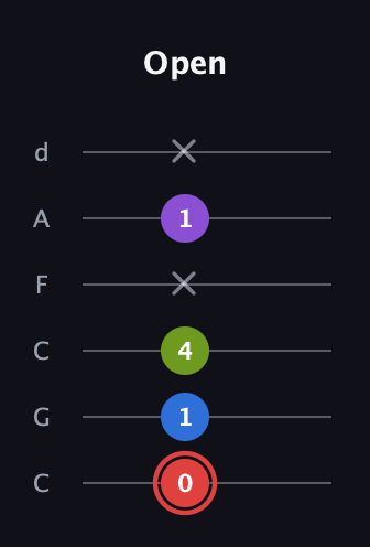 C Augmented 7th Sharp 13th guitar tab — Open (0 1 4 x 1 x) in Drop C Tuning (CGCFAD)