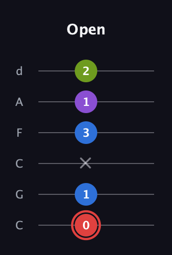 C Augmented 7th Sharp 13th guitar tab — Open (0 1 x 3 1 2) in Drop C Tuning (CGCFAD)