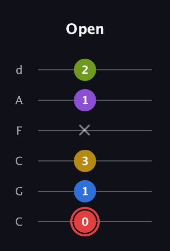 C Augmented 7th Sharp 9th guitar tab — Open (0 1 3 x 1 2) in Drop C Tuning (CGCFAD)