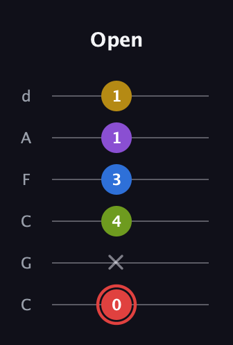 C Augmented 7th Sharp 9th guitar tab — Open (0 x 4 3 1 1) in Drop C Tuning (CGCFAD)