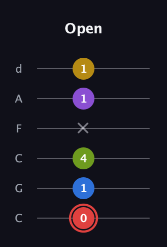 C Augmented 7th Sharp 9th guitar tab — Open (0 1 4 x 1 1) in Drop C Tuning (CGCFAD)