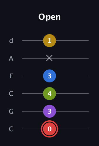 C Augmented 7th Sharp 9th guitar tab — Open (0 3 4 3 x 1) in Drop C Tuning (CGCFAD)