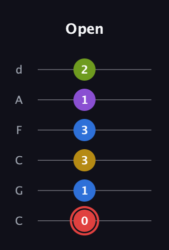C Augmented 7th Sharp 9th guitar tab — Open (0 1 3 3 1 2) in Drop C Tuning (CGCFAD)