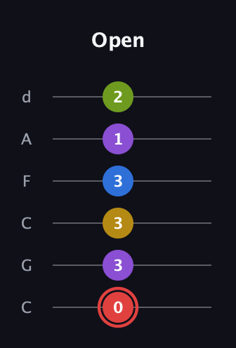C Augmented 7th Sharp 9th guitar tab — Open (0 3 3 3 1 2) in Drop C Tuning (CGCFAD)