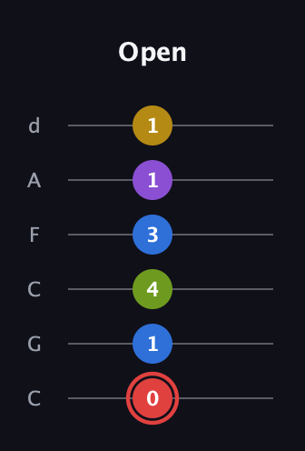 C Augmented 7th Sharp 9th guitar tab — Open (0 1 4 3 1 1) in Drop C Tuning (CGCFAD)