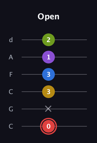 C Augmented 7th Sharp 9th guitar tab — Open (0 x 3 3 1 2) in Drop C Tuning (CGCFAD)