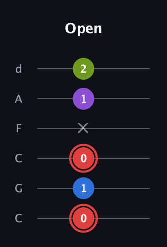 C Augmented 7th guitar tab — Open (0 1 0 x 1 2) in Drop C Tuning (CGCFAD)