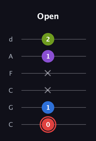 C Augmented 7th guitar tab — Open (0 1 x x 1 2) in Drop C Tuning (CGCFAD)