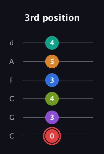 C Augmented 9th Flat 5th guitar tab — 3rd position (0 3 4 3 5 4) in Drop C Tuning (CGCFAD)