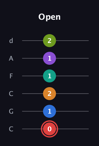 C Augmented 9th Flat 5th guitar tab — Open (0 1 2 1 1 2) in Drop C Tuning (CGCFAD)