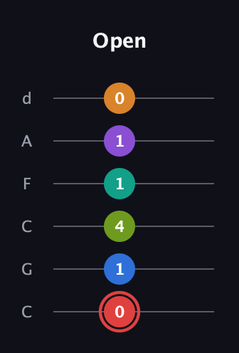 C Augmented 9th Flat 5th guitar tab — Open (0 1 4 1 1 0) in Drop C Tuning (CGCFAD)