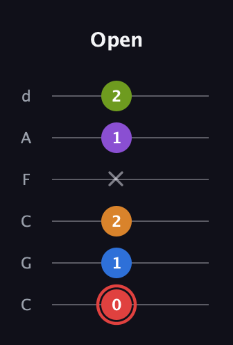 C Augmented 9th Sharp 13th guitar tab — Open (0 1 2 x 1 2) in Drop C Tuning (CGCFAD)