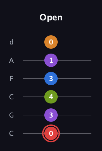 C Augmented 9th Sharp 13th guitar tab — Open (0 3 4 3 1 0) in Drop C Tuning (CGCFAD)