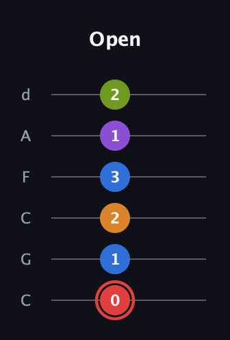C Augmented 9th Sharp 13th guitar tab — Open (0 1 2 3 1 2) in Drop C Tuning (CGCFAD)
