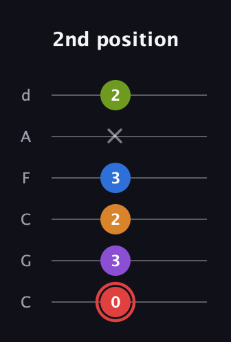 C Augmented 9th guitar tab — 2nd position (0 3 2 3 x 2) in Drop C Tuning (CGCFAD)