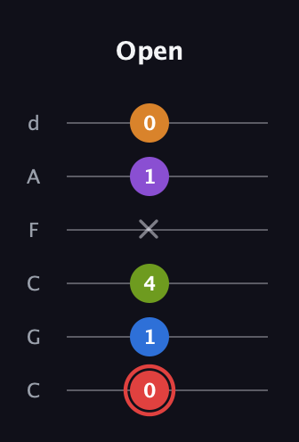 C Augmented 9th guitar tab — Open (0 1 4 x 1 0) in Drop C Tuning (CGCFAD)
