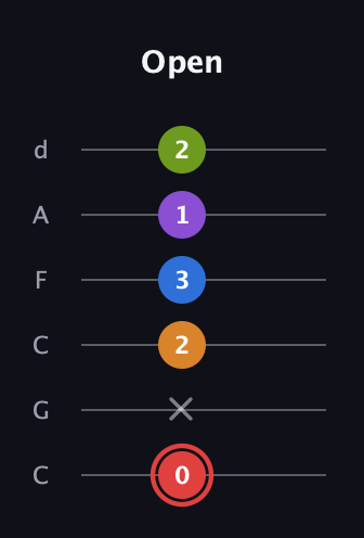 C Augmented 9th guitar tab — Open (0 x 2 3 1 2) in Drop C Tuning (CGCFAD)