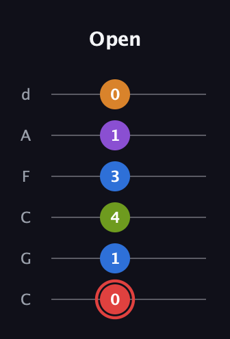 C Augmented 9th guitar tab — Open (0 1 4 3 1 0) in Drop C Tuning (CGCFAD)