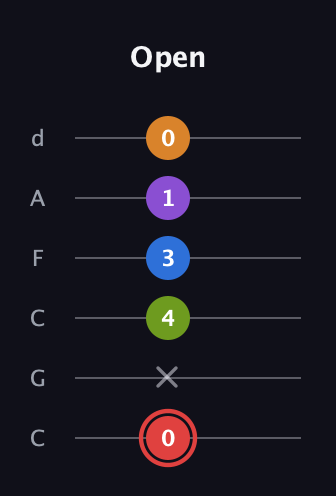 C Augmented 9th guitar tab — Open (0 x 4 3 1 0) in Drop C Tuning (CGCFAD)