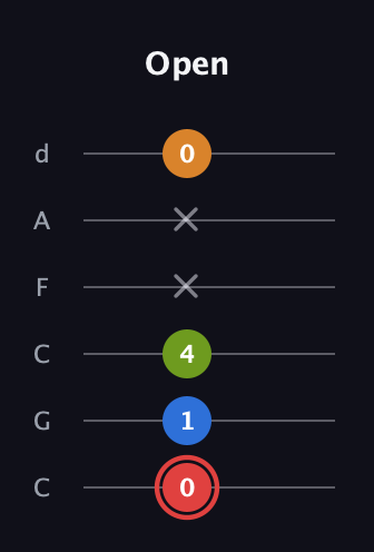 C Augmented Added 2nd guitar tab — Open (0 1 4 x x 0) in Drop C Tuning (CGCFAD)