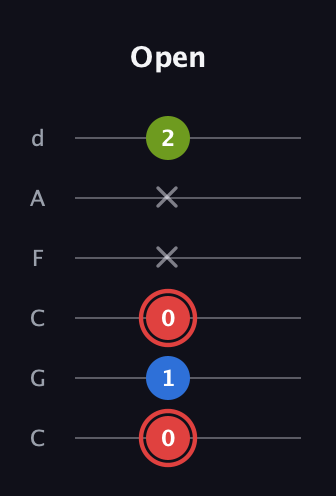 C Augmented Flat 13th guitar tab — Open (0 1 0 x x 2) in Drop C Tuning (CGCFAD)