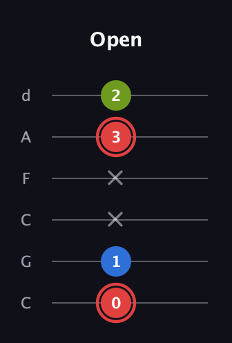 C Augmented Flat 13th guitar tab — Open (0 1 x x 3 2) in Drop C Tuning (CGCFAD)