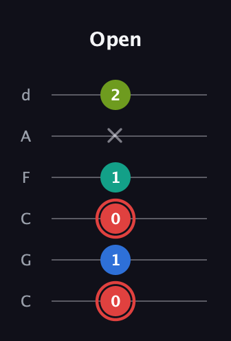 C Augmented Flat 5th guitar tab — Open (0 1 0 1 x 2) in Drop C Tuning (CGCFAD)