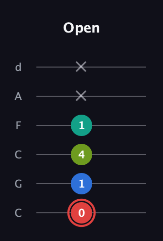 C Augmented Flat 5th guitar tab — Open (0 1 4 1 x x) in Drop C Tuning (CGCFAD)
