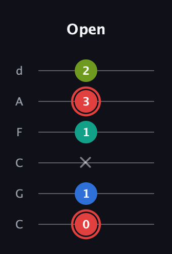 C Augmented Flat 5th guitar tab — Open (0 1 x 1 3 2) in Drop C Tuning (CGCFAD)