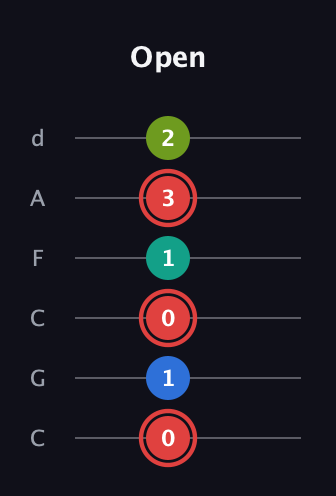 C Augmented Flat 5th guitar tab — Open (0 1 0 1 3 2) in Drop C Tuning (CGCFAD)