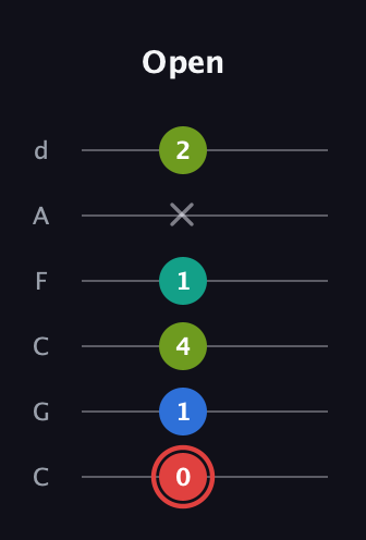 C Augmented Flat 5th guitar tab — Open (0 1 4 1 x 2) in Drop C Tuning (CGCFAD)