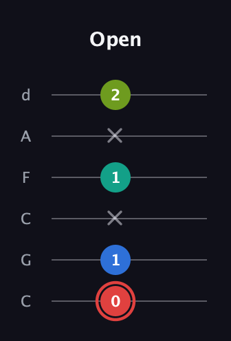 C Augmented Flat 5th guitar tab — Open (0 1 x 1 x 2) in Drop C Tuning (CGCFAD)
