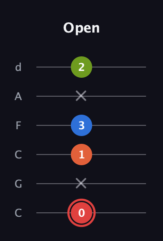 C Augmented Flat 9th guitar tab — Open (0 x 1 3 x 2) in Drop C Tuning (CGCFAD)