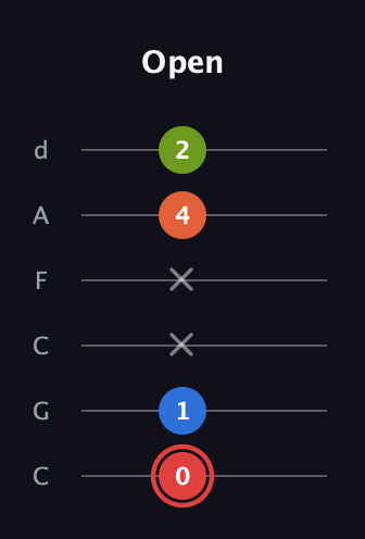 C Augmented Flat 9th guitar tab — Open (0 1 x x 4 2) in Drop C Tuning (CGCFAD)