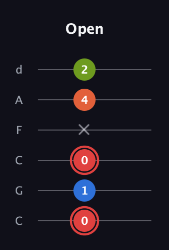 C Augmented Flat 9th guitar tab — Open (0 1 0 x 4 2) in Drop C Tuning (CGCFAD)