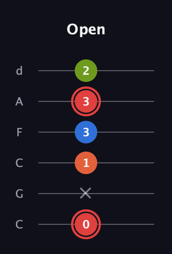 C Augmented Flat 9th guitar tab — Open (0 x 1 3 3 2) in Drop C Tuning (CGCFAD)